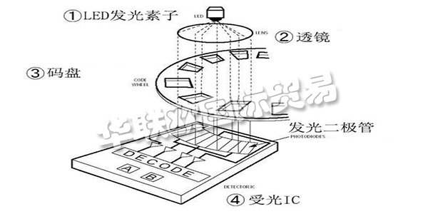 此次咱們就講一講“從編碼器的基礎(chǔ)到運用”，來介紹編碼器所隱藏的魅力。這次介紹共分為四個欄目，第一欄目：大略介紹編碼器并介紹編碼器運用事例。第二以及第三欄目：將具體介紹編碼器的作業(yè)原理及其特征。雖然是言簡意賅，但也闡明幾個作業(yè)原理以及輸出形狀。讓咱們對編碼器可以有一個整體認(rèn)識，依據(jù)其品種清楚優(yōu)缺點，可以簡略分辨出其特征。第四欄目：咱們回歸到開端的話題，編碼器有什么其他用處。介紹編碼器的實踐運用事例。